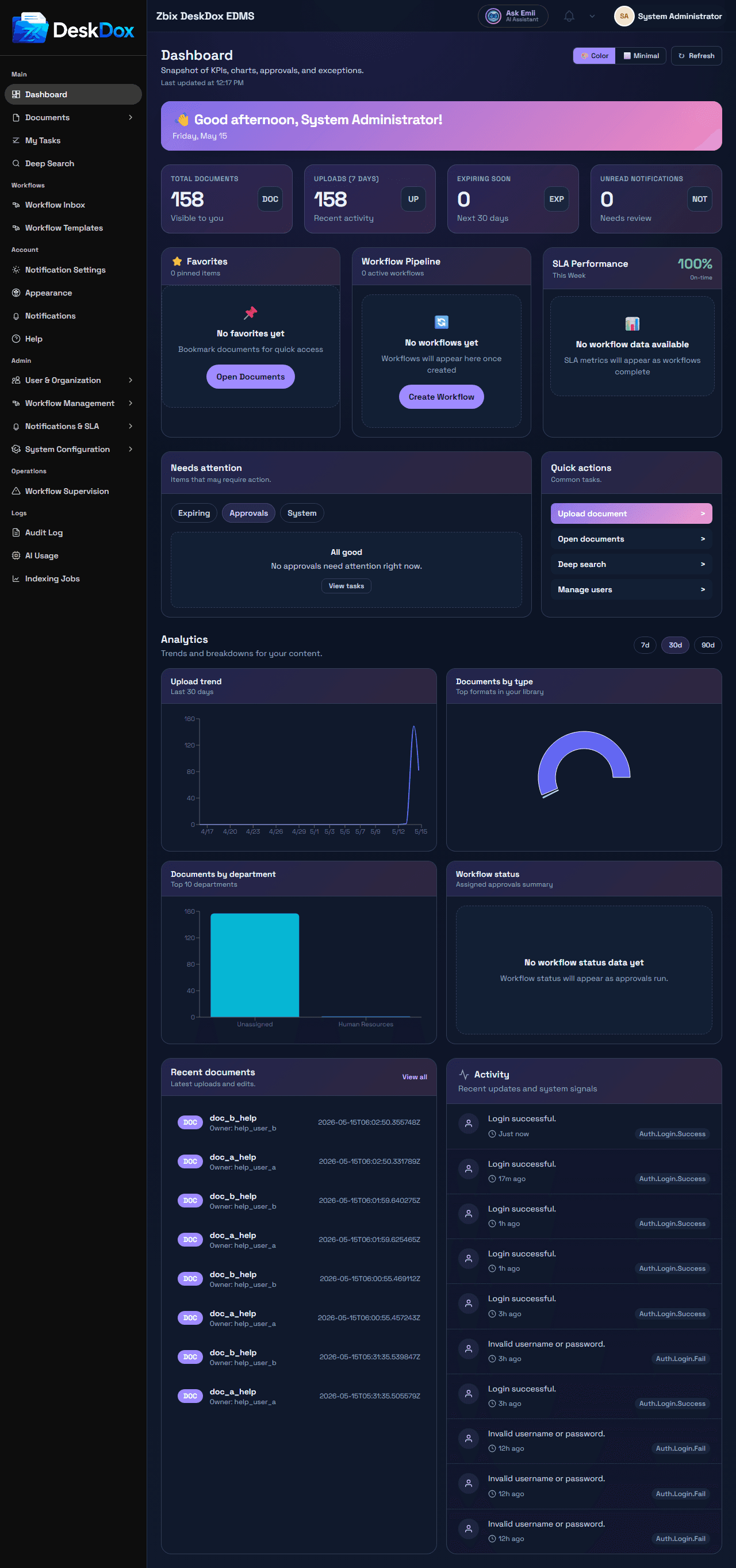 DeskDox dashboard showing document activity, workflow health, SLA performance, and recent operations.